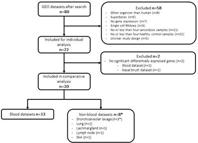 Bioinformatic meta-analysis reveals novel differentially expressed genes and pathways in sarcoidosis